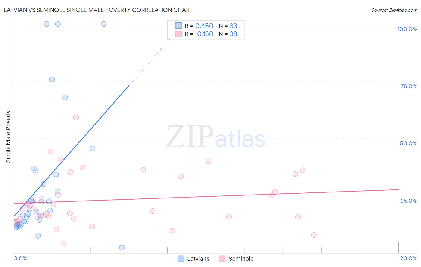 Latvian vs Seminole Single Male Poverty