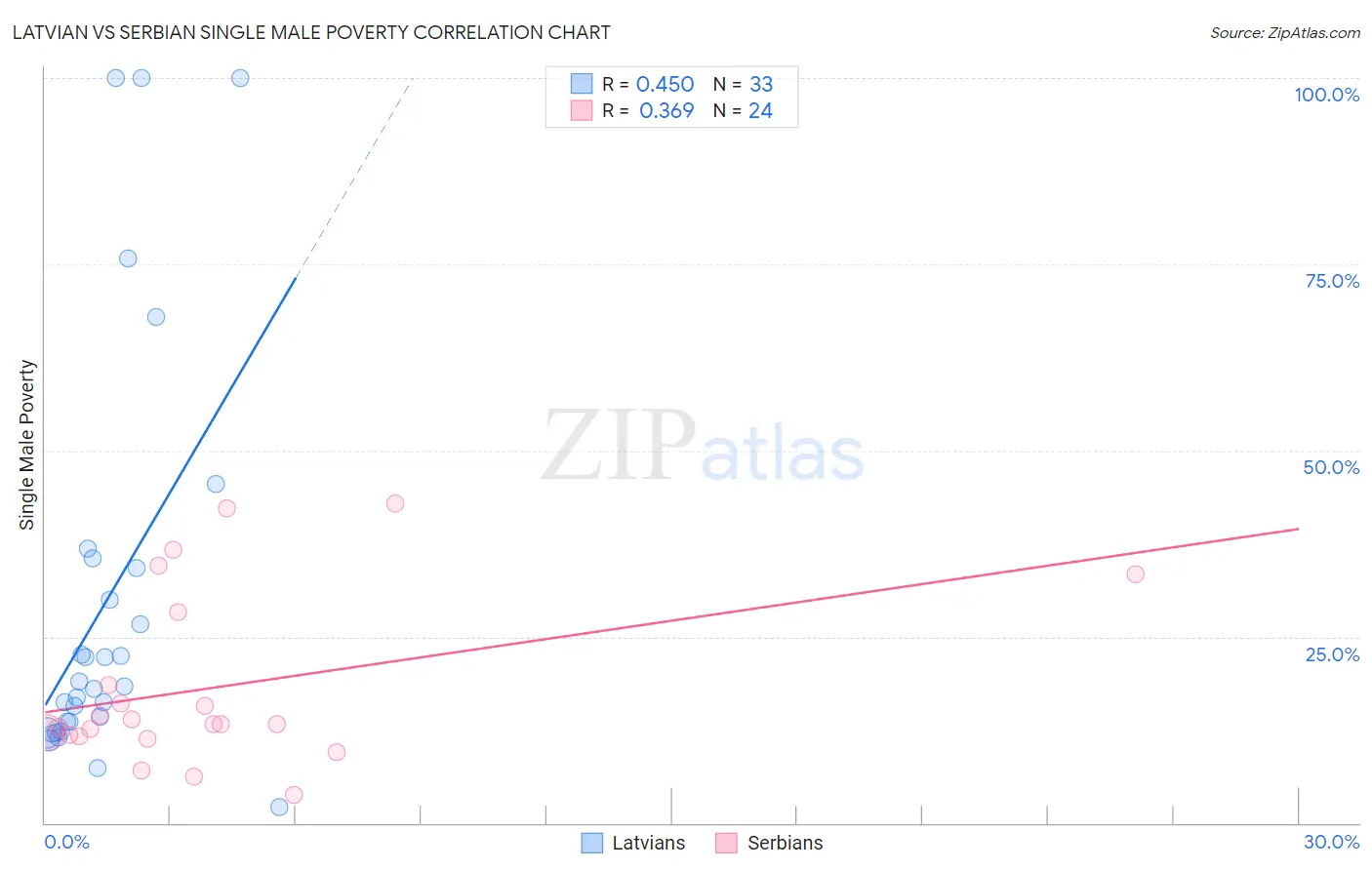 Latvian vs Serbian Single Male Poverty