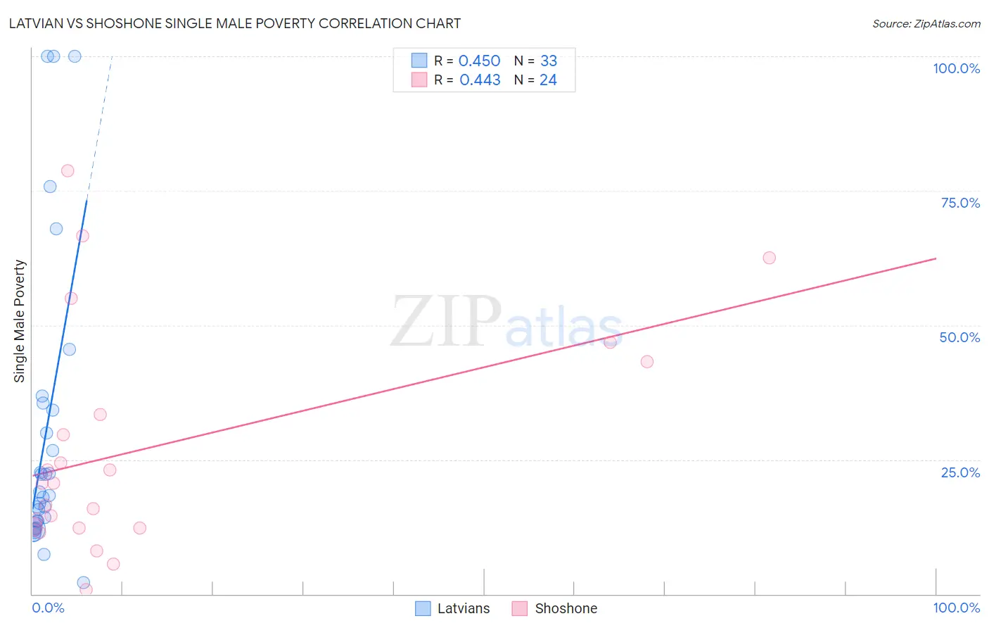 Latvian vs Shoshone Single Male Poverty