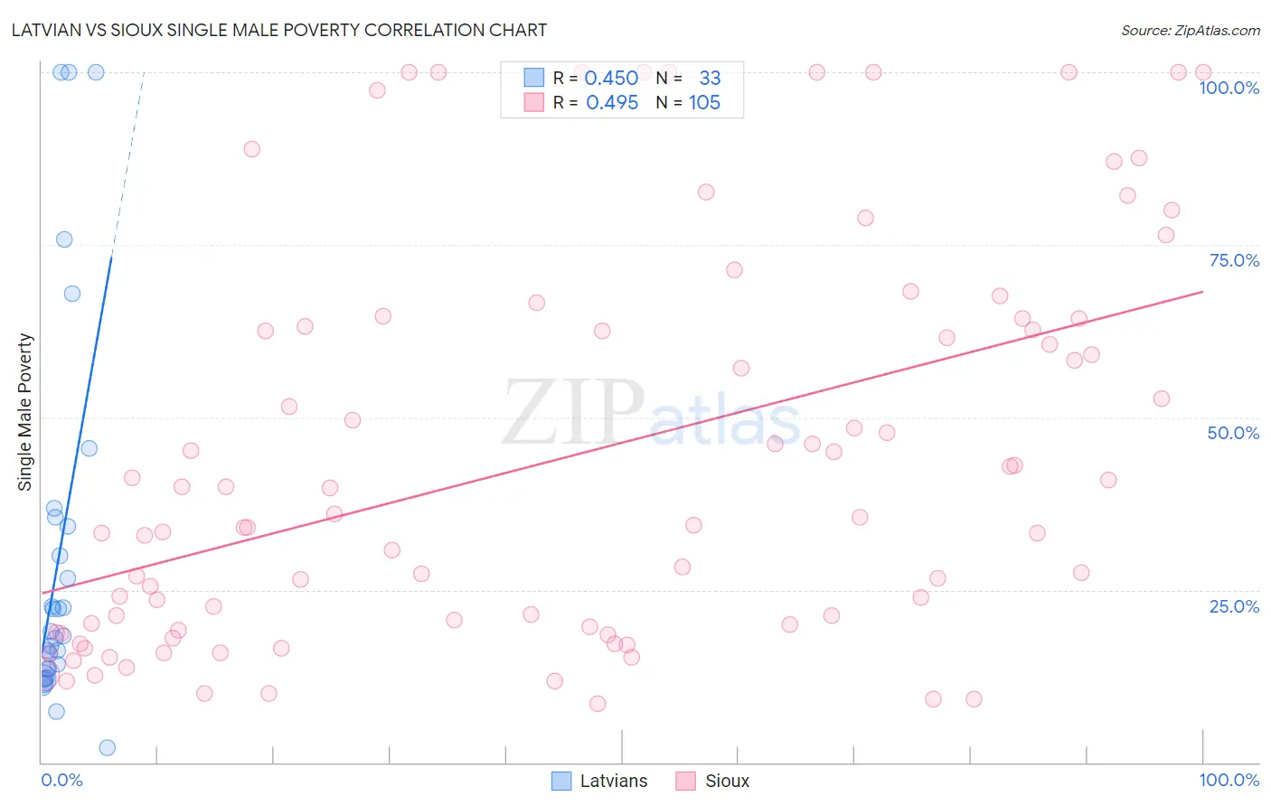 Latvian vs Sioux Single Male Poverty