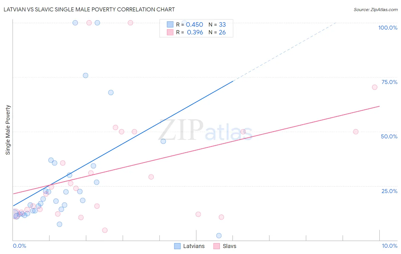 Latvian vs Slavic Single Male Poverty