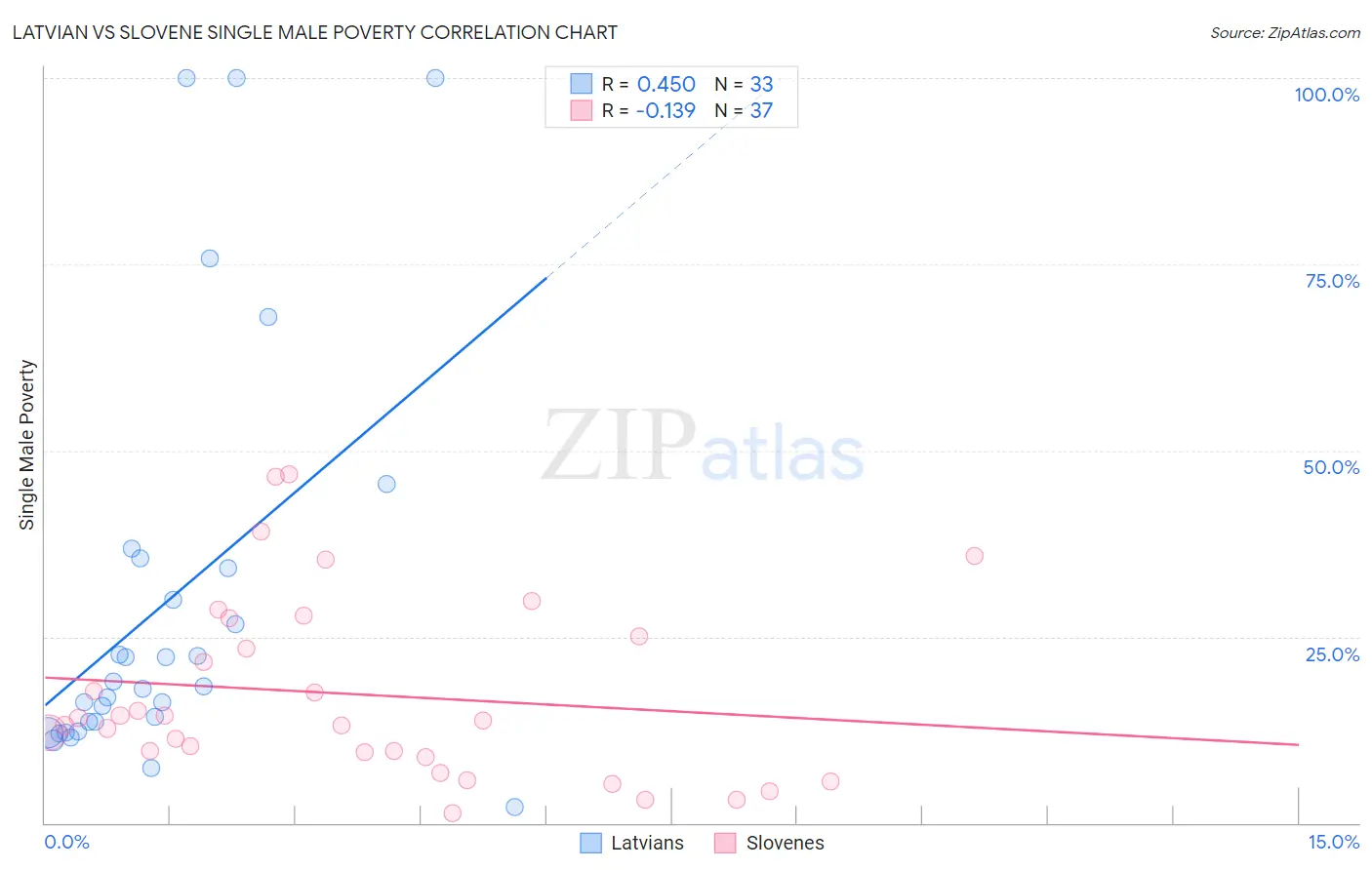 Latvian vs Slovene Single Male Poverty