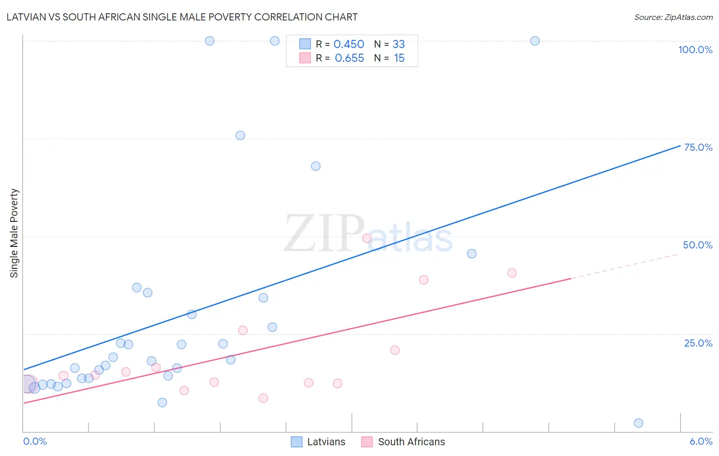 Latvian vs South African Single Male Poverty