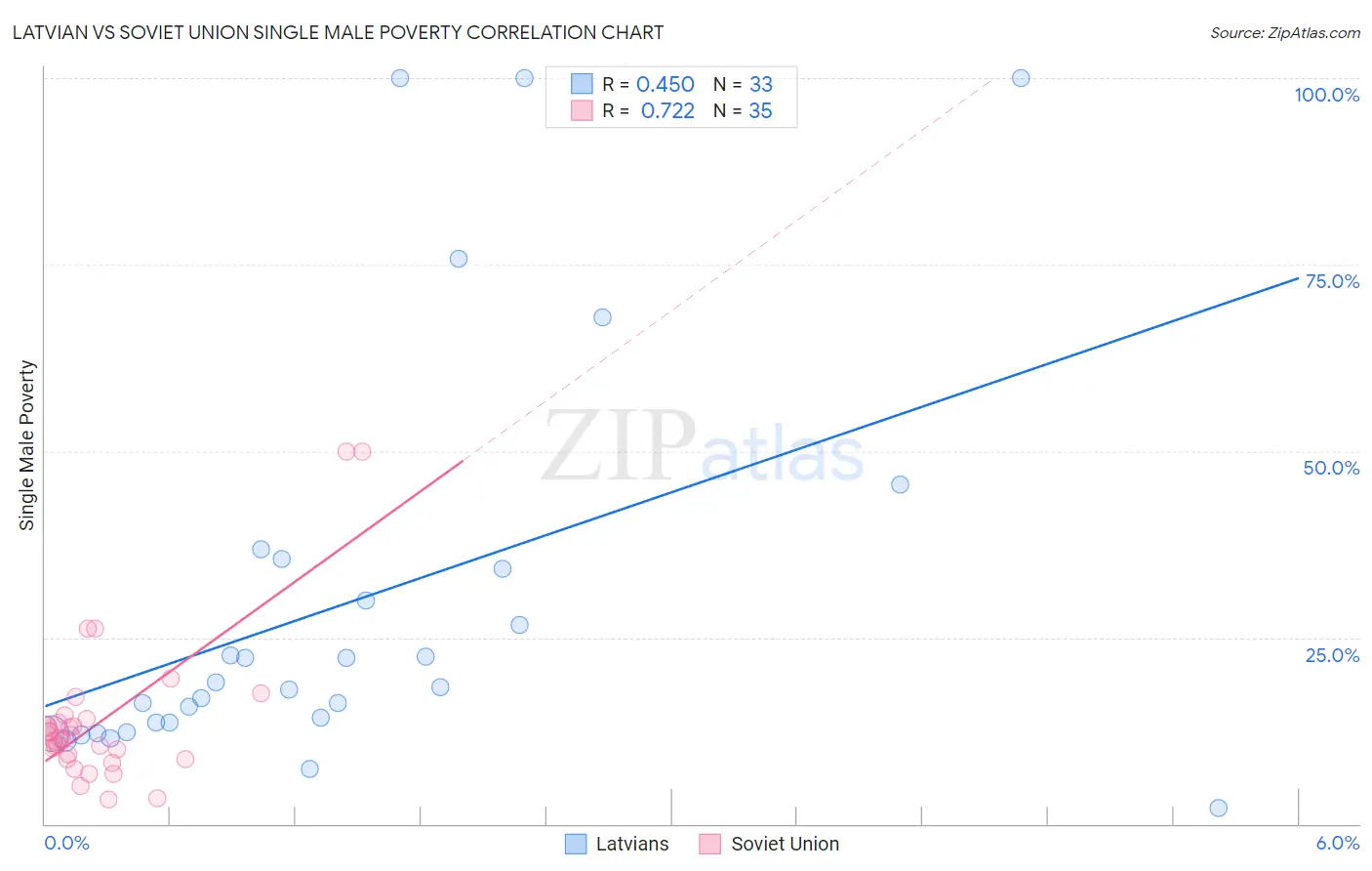 Latvian vs Soviet Union Single Male Poverty