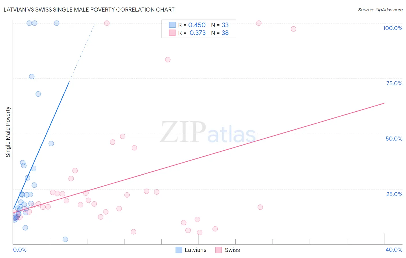 Latvian vs Swiss Single Male Poverty