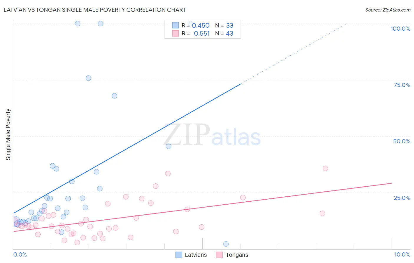 Latvian vs Tongan Single Male Poverty