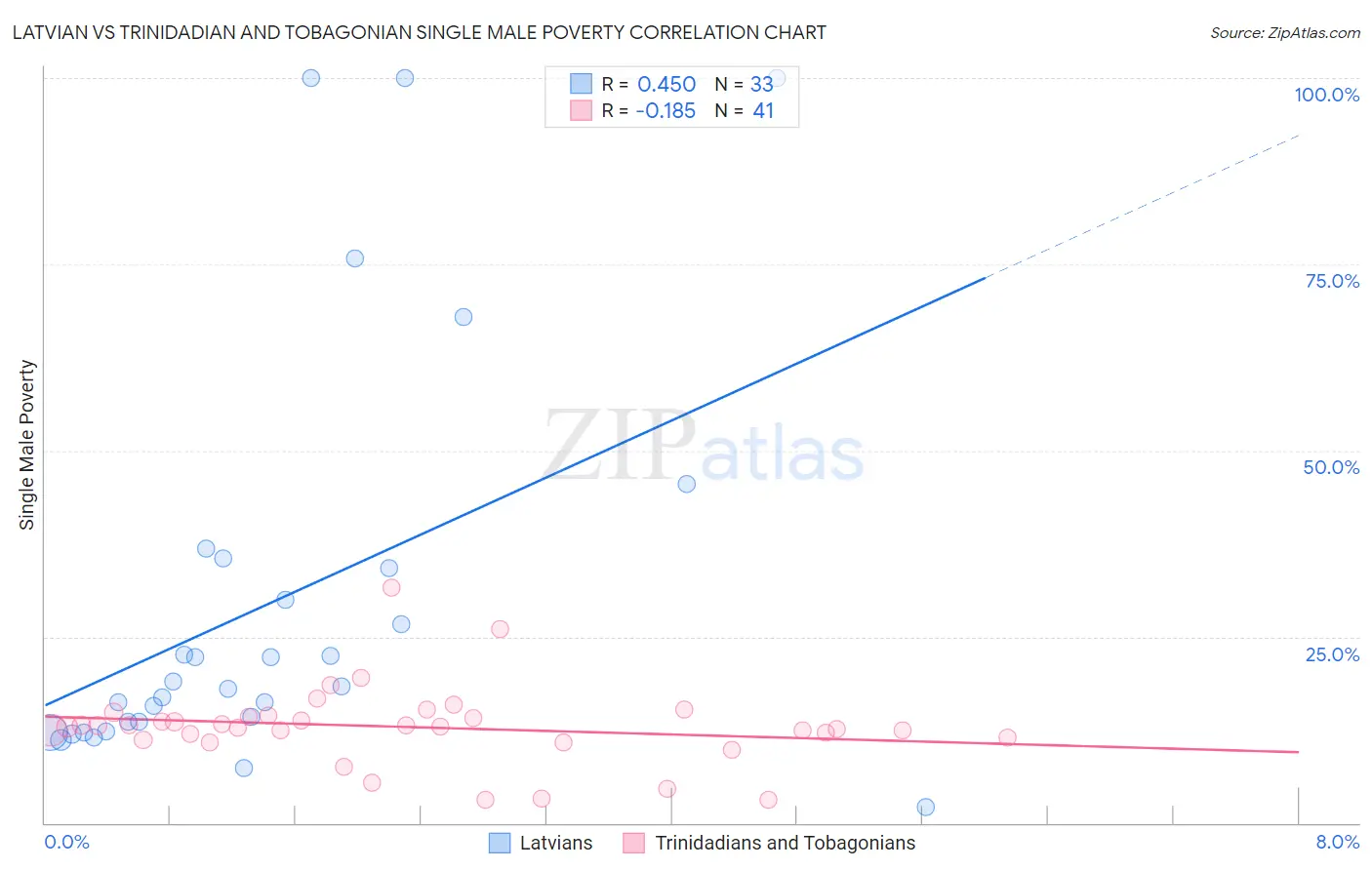 Latvian vs Trinidadian and Tobagonian Single Male Poverty
