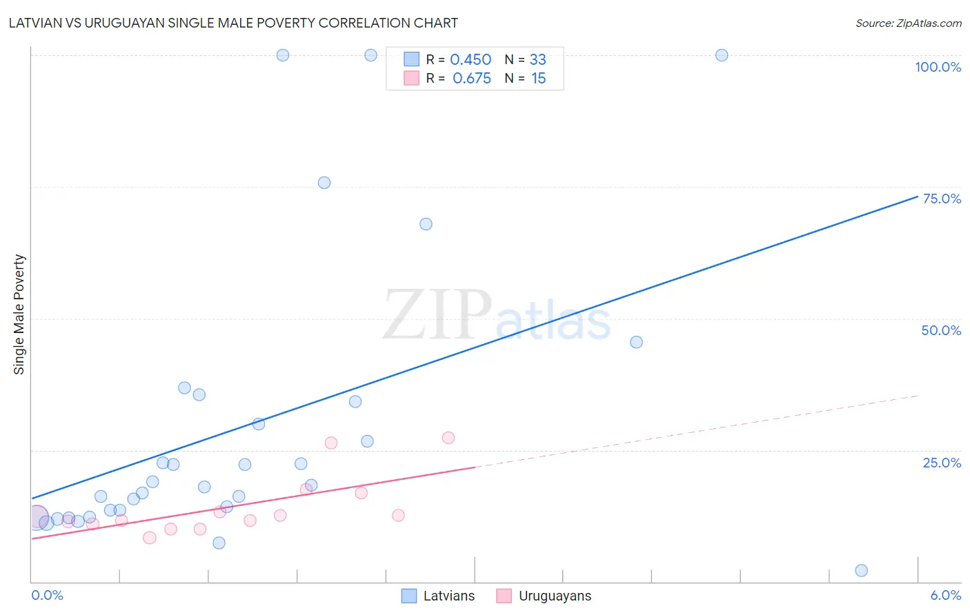 Latvian vs Uruguayan Single Male Poverty