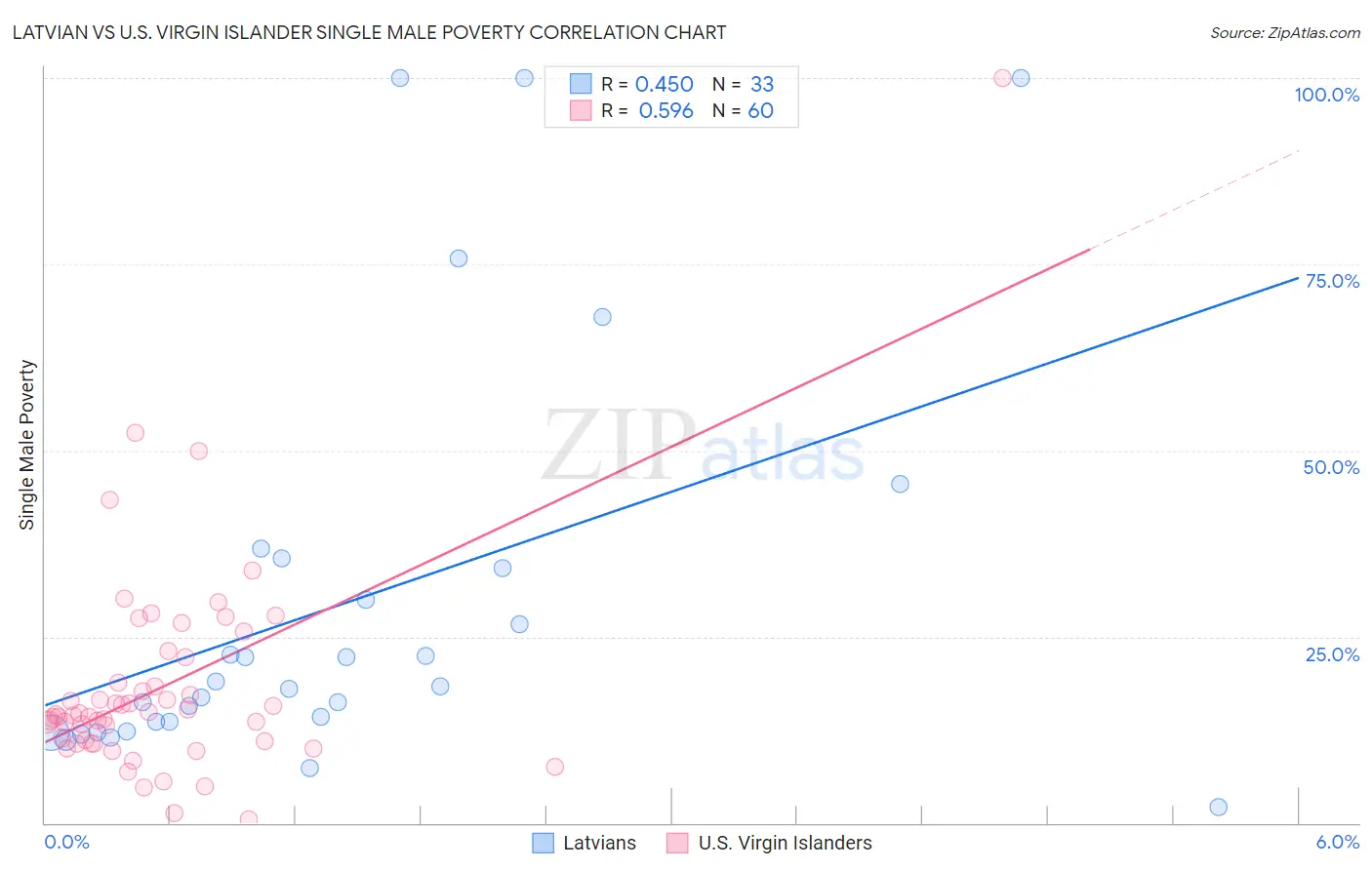 Latvian vs U.S. Virgin Islander Single Male Poverty