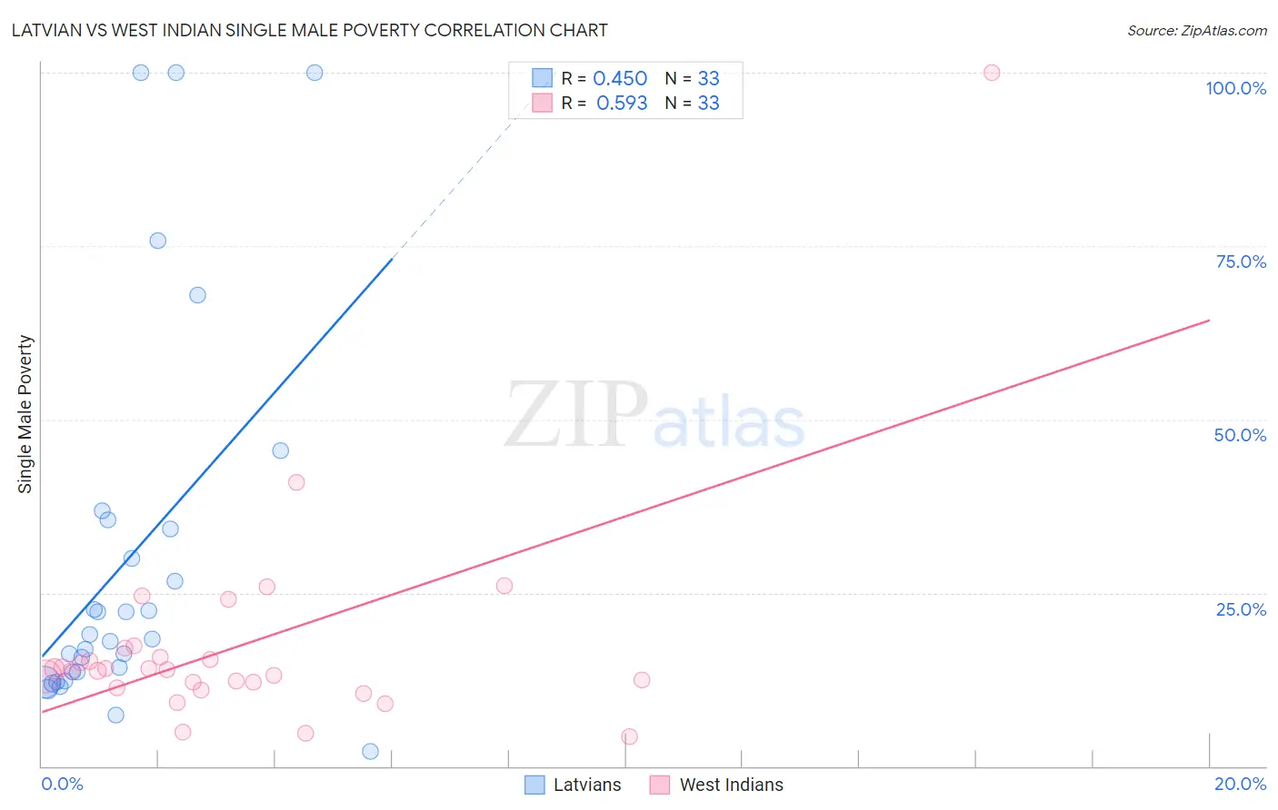 Latvian vs West Indian Single Male Poverty