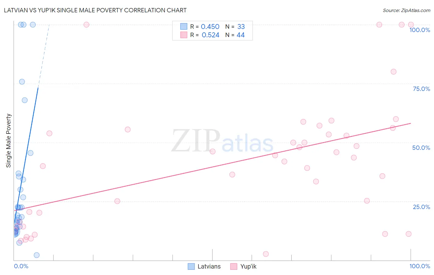 Latvian vs Yup'ik Single Male Poverty