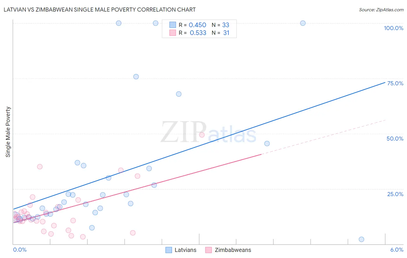 Latvian vs Zimbabwean Single Male Poverty