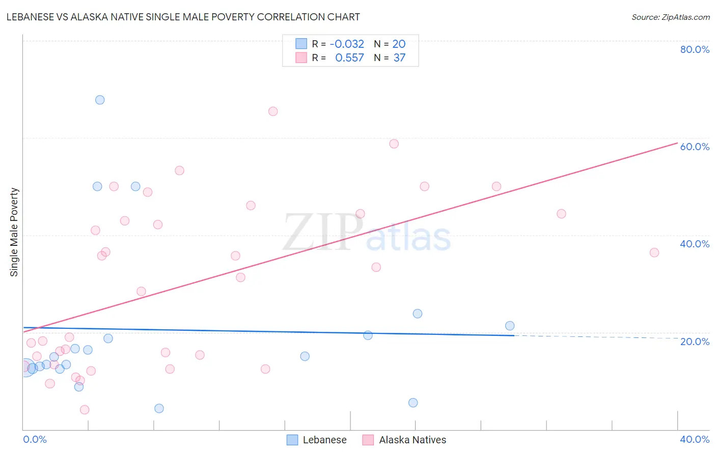 Lebanese vs Alaska Native Single Male Poverty