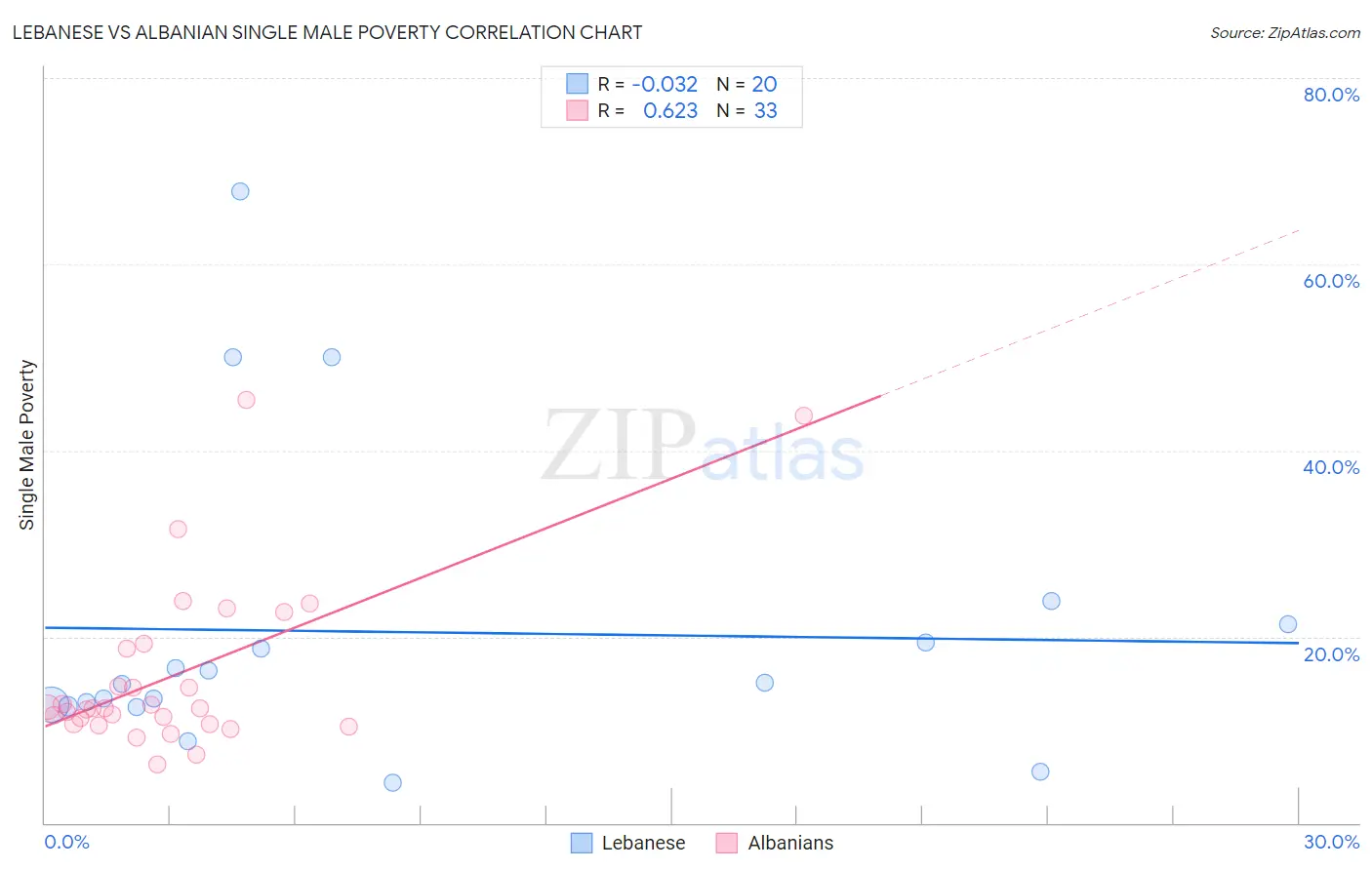 Lebanese vs Albanian Single Male Poverty