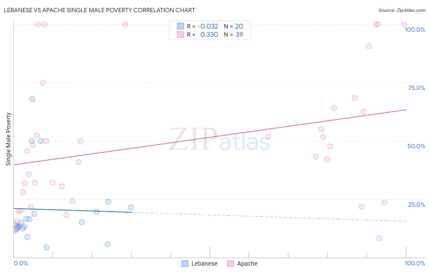 Lebanese vs Apache Single Male Poverty