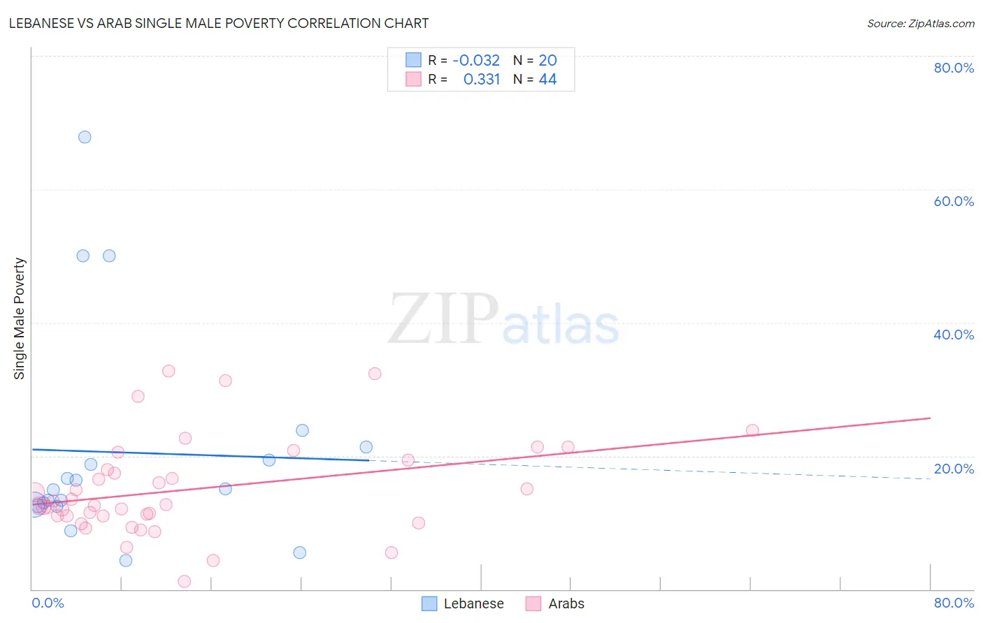 Lebanese vs Arab Single Male Poverty