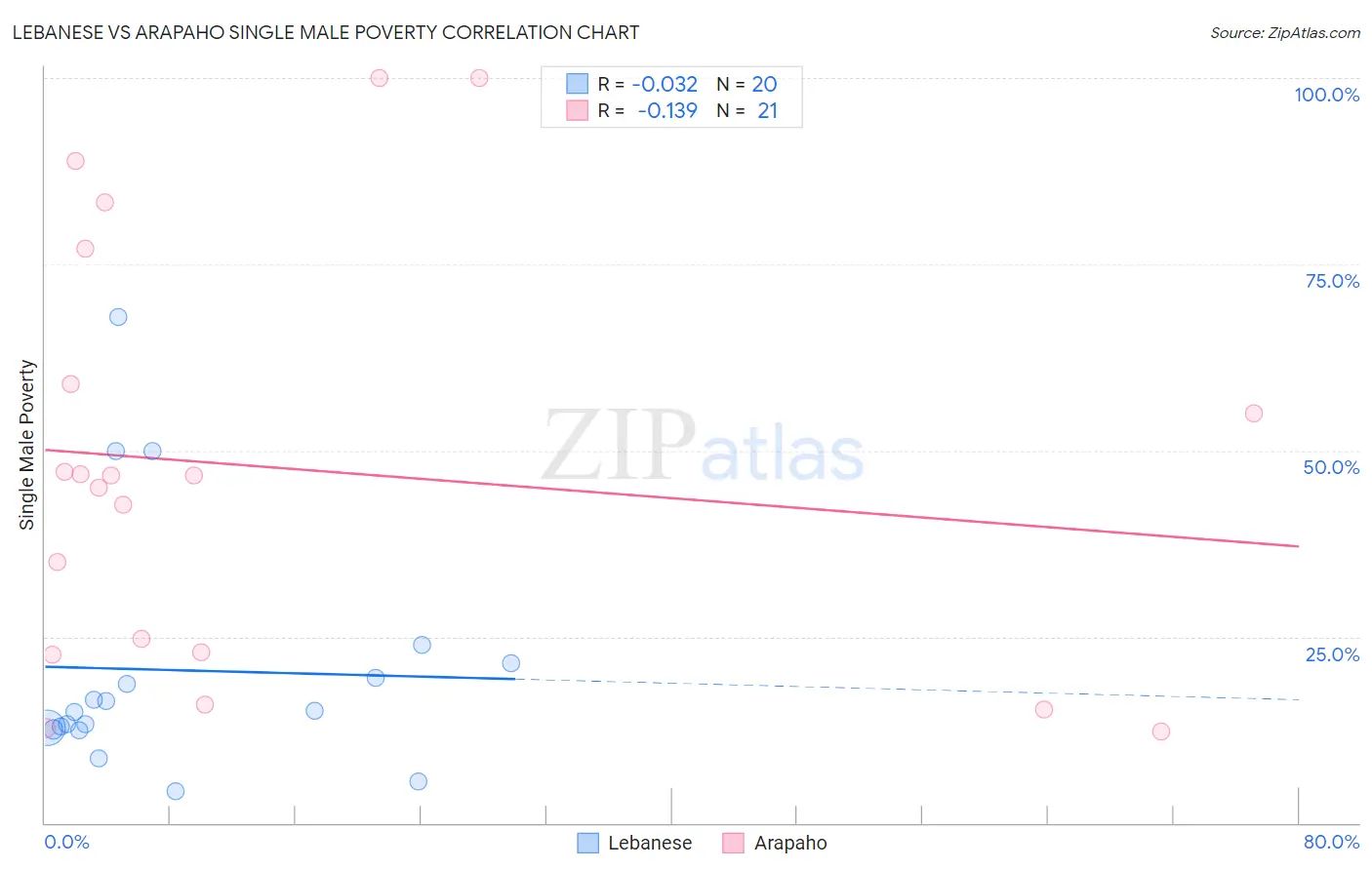 Lebanese vs Arapaho Single Male Poverty