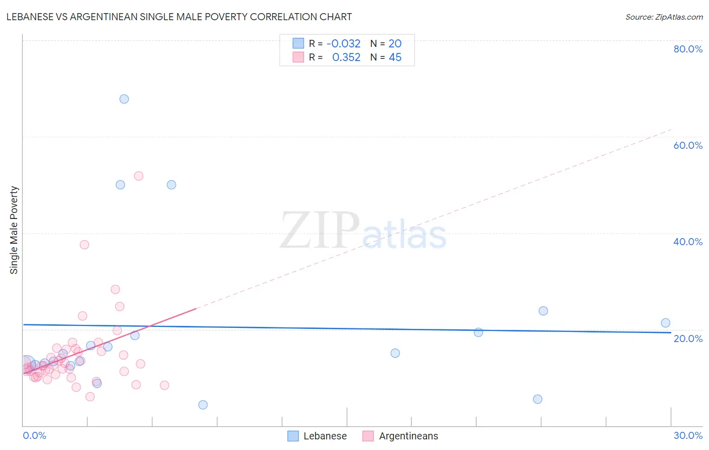 Lebanese vs Argentinean Single Male Poverty