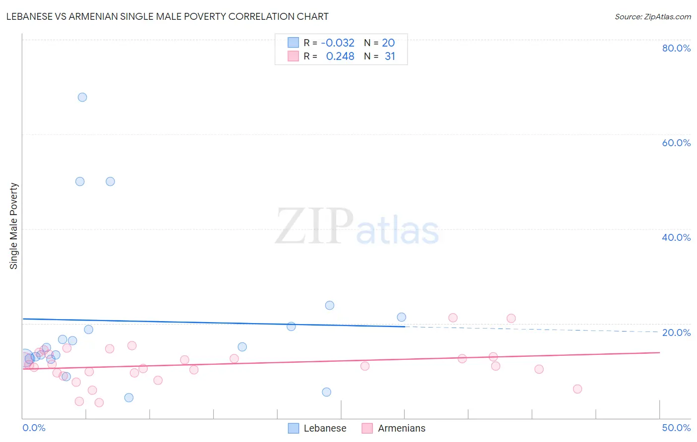 Lebanese vs Armenian Single Male Poverty