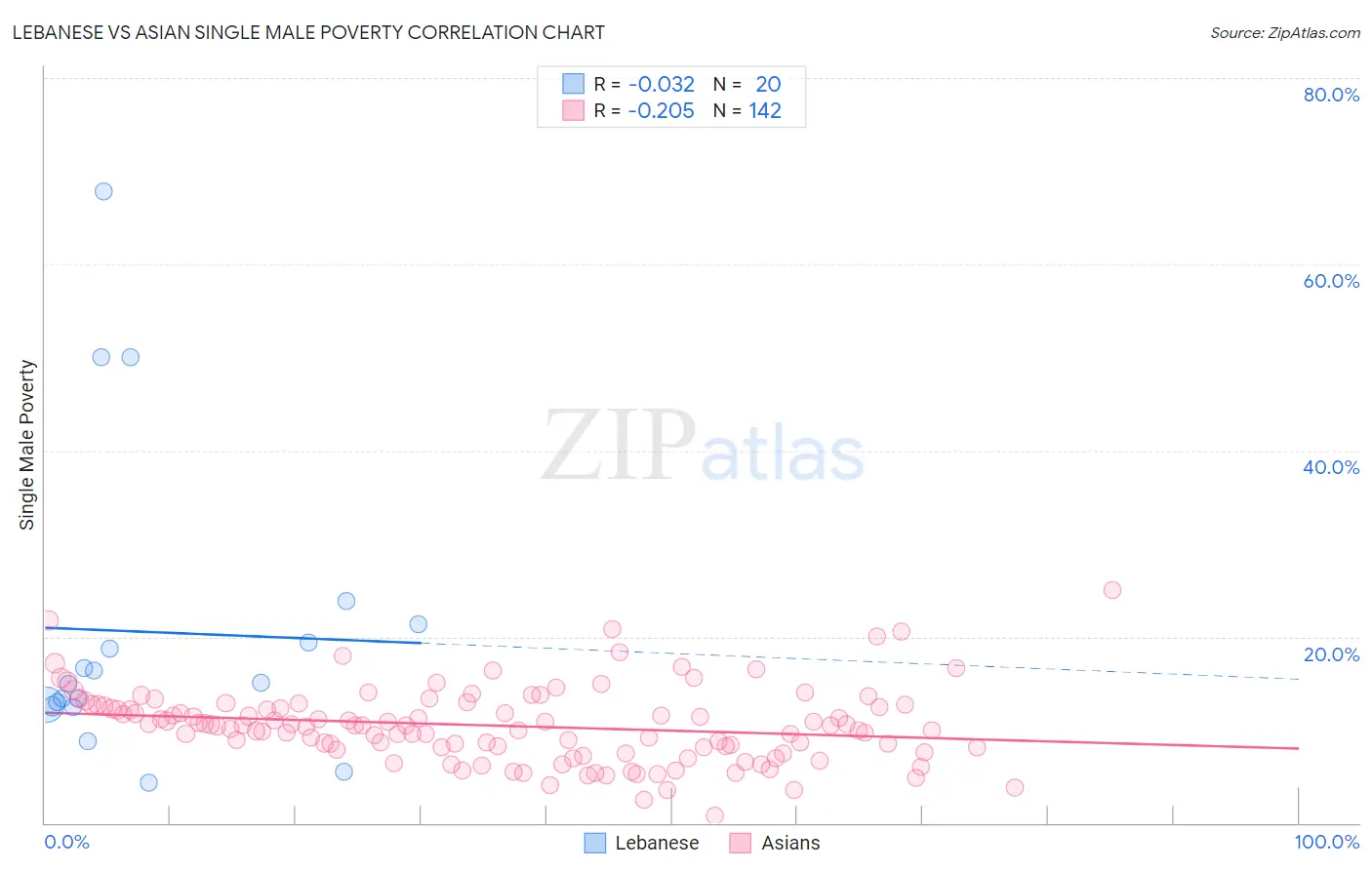 Lebanese vs Asian Single Male Poverty