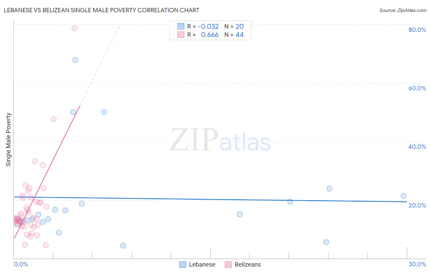 Lebanese vs Belizean Single Male Poverty