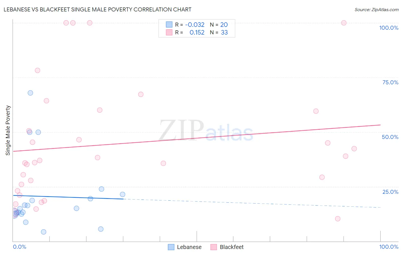 Lebanese vs Blackfeet Single Male Poverty