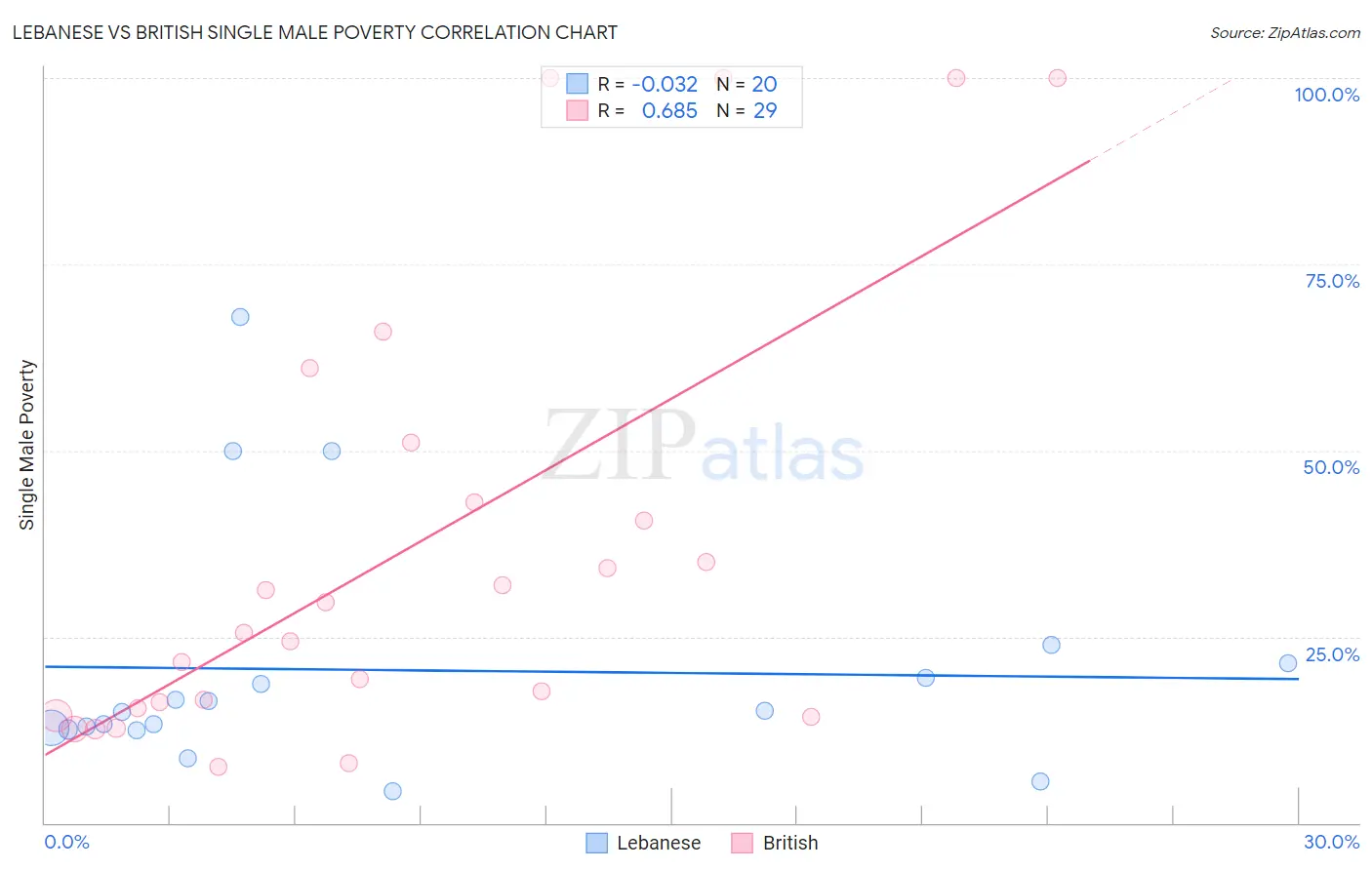 Lebanese vs British Single Male Poverty