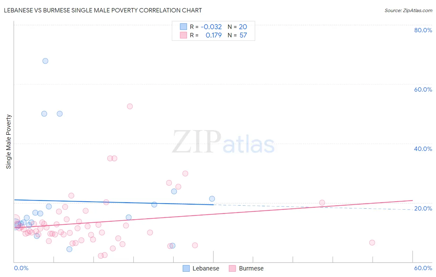 Lebanese vs Burmese Single Male Poverty