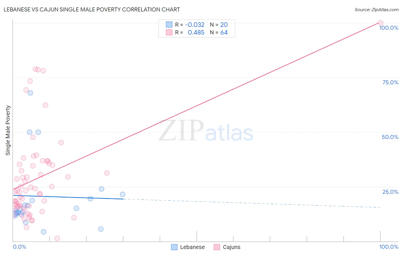 Lebanese vs Cajun Single Male Poverty