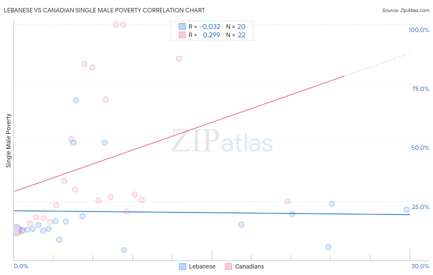 Lebanese vs Canadian Single Male Poverty