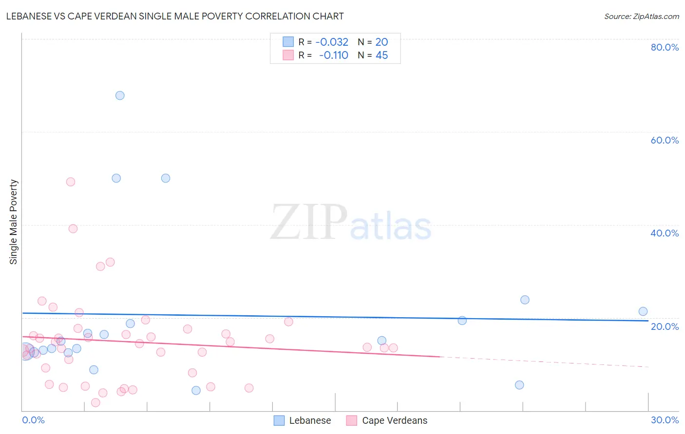 Lebanese vs Cape Verdean Single Male Poverty