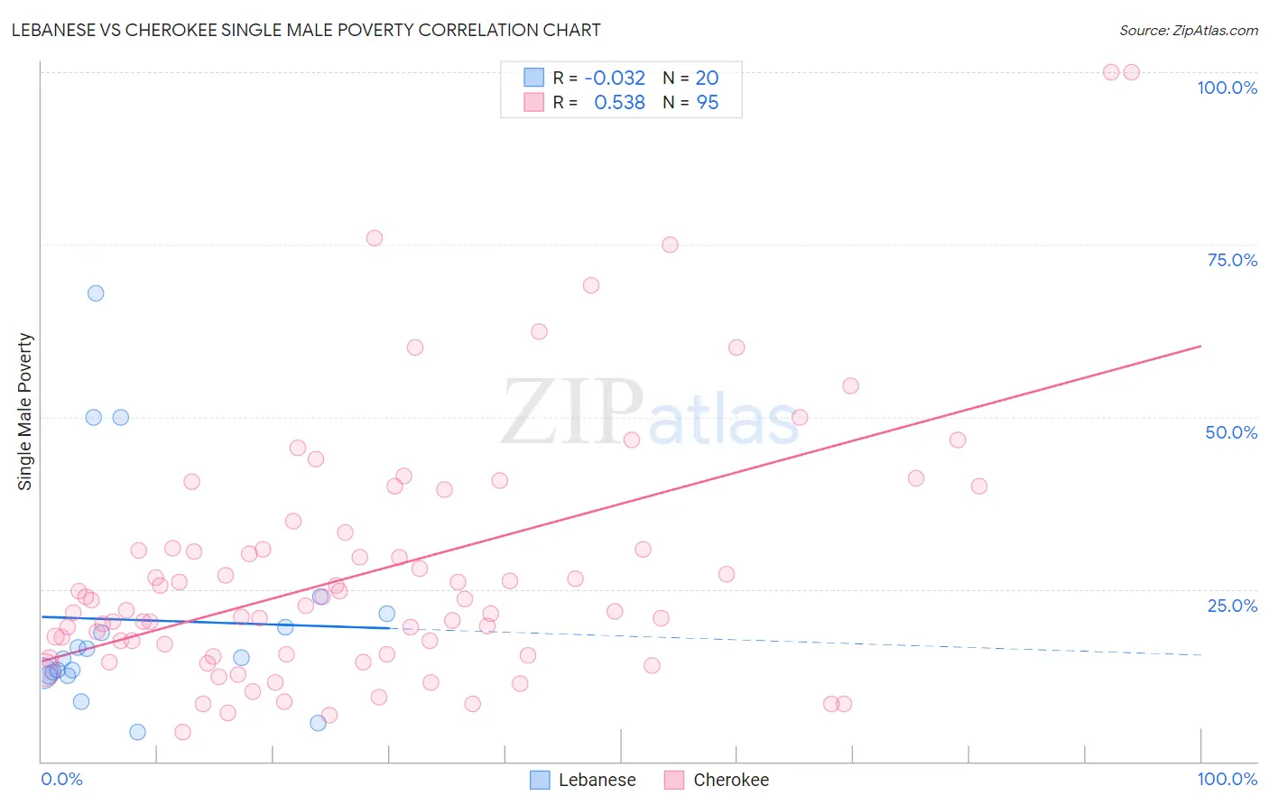 Lebanese vs Cherokee Single Male Poverty