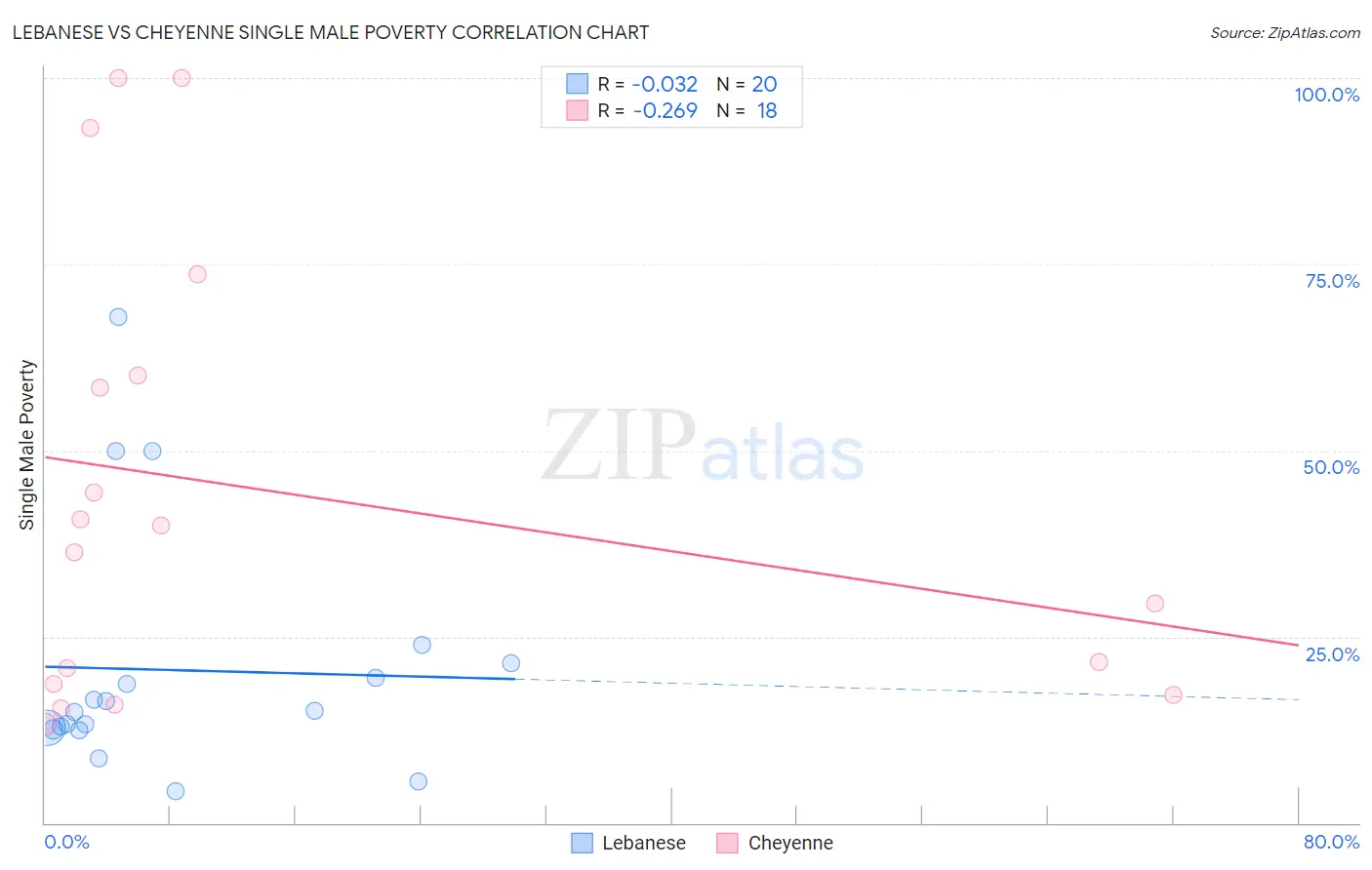 Lebanese vs Cheyenne Single Male Poverty