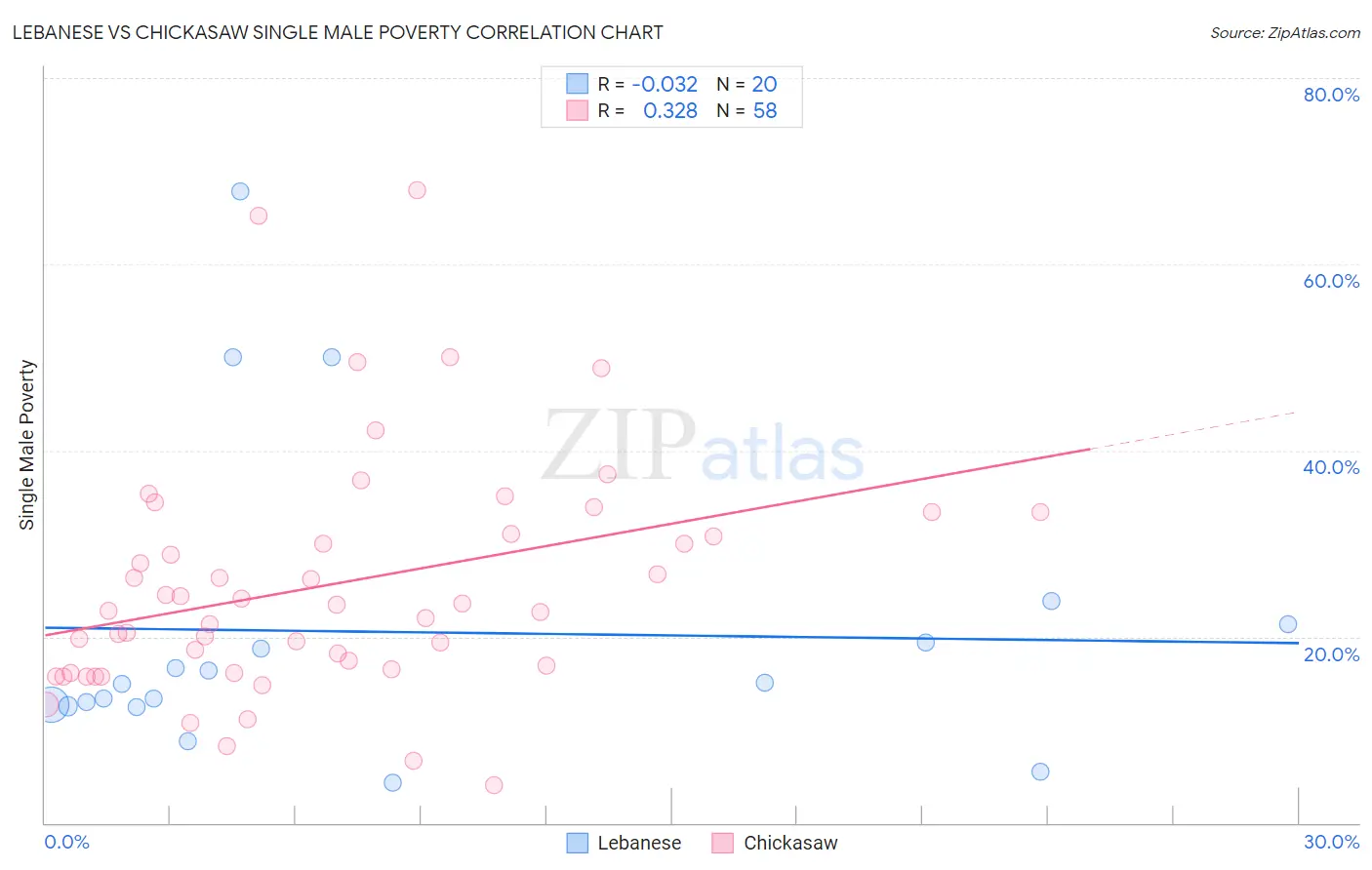 Lebanese vs Chickasaw Single Male Poverty