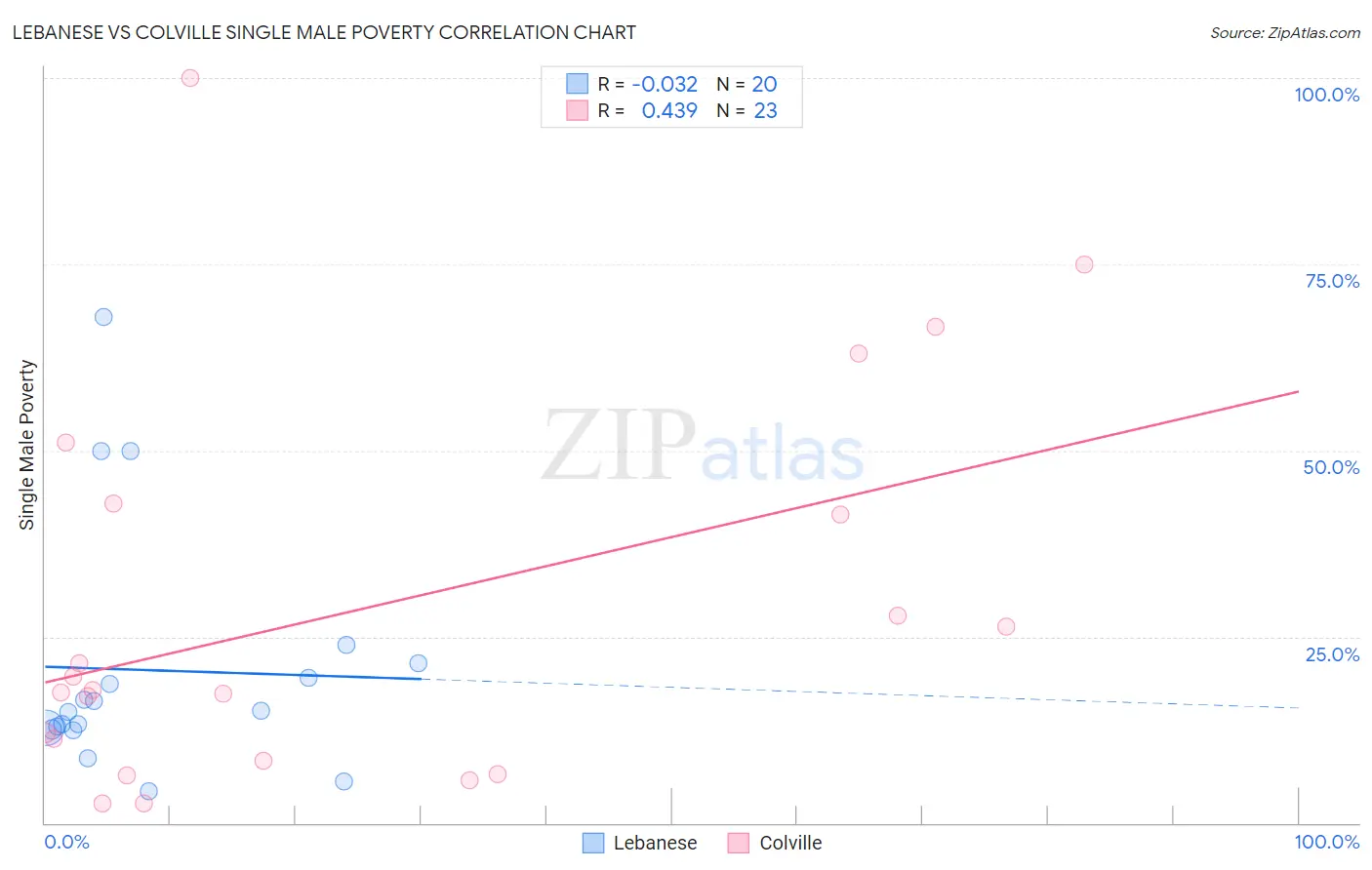 Lebanese vs Colville Single Male Poverty