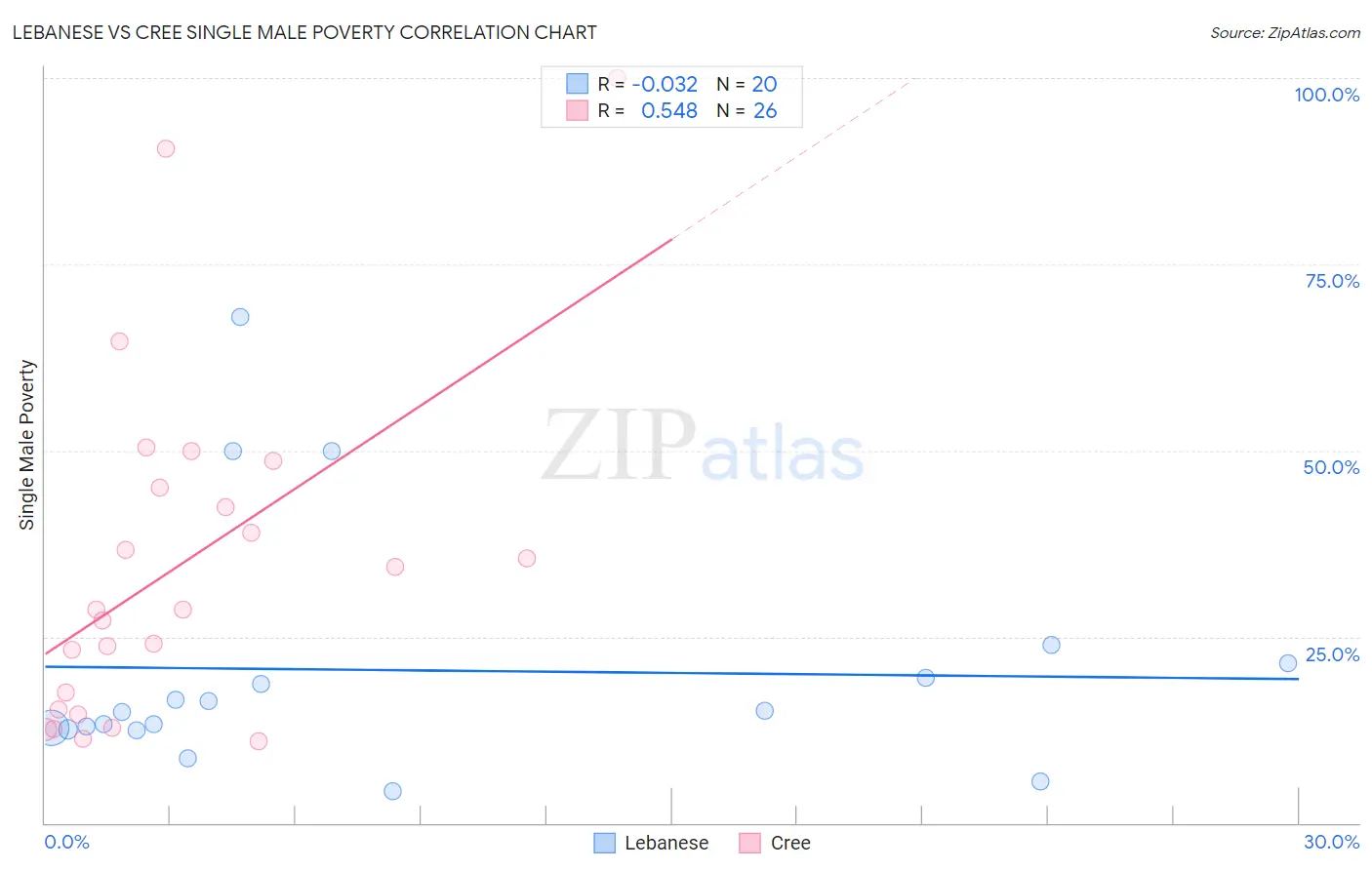 Lebanese vs Cree Single Male Poverty