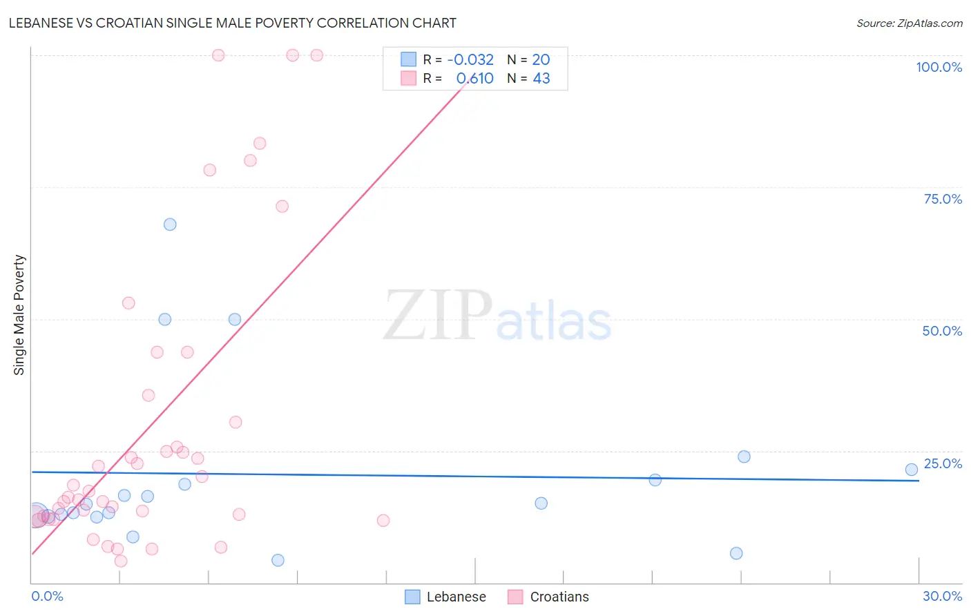Lebanese vs Croatian Single Male Poverty