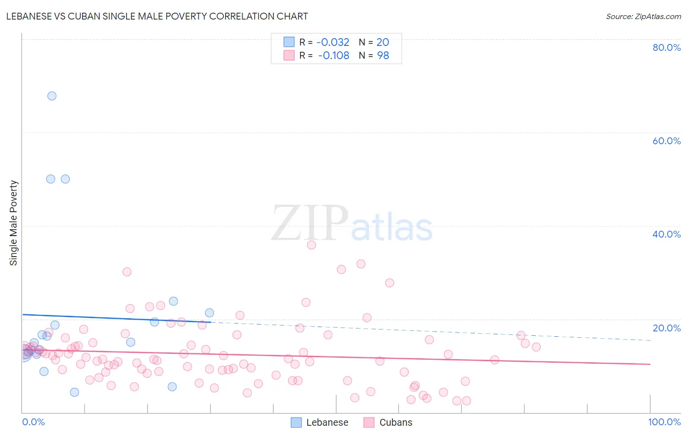 Lebanese vs Cuban Single Male Poverty