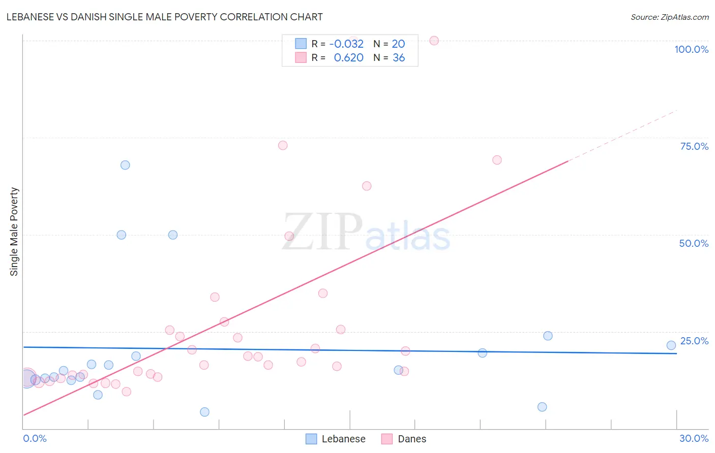 Lebanese vs Danish Single Male Poverty