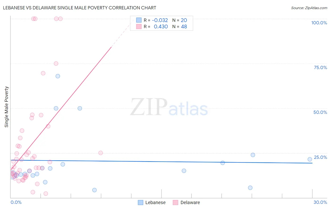 Lebanese vs Delaware Single Male Poverty