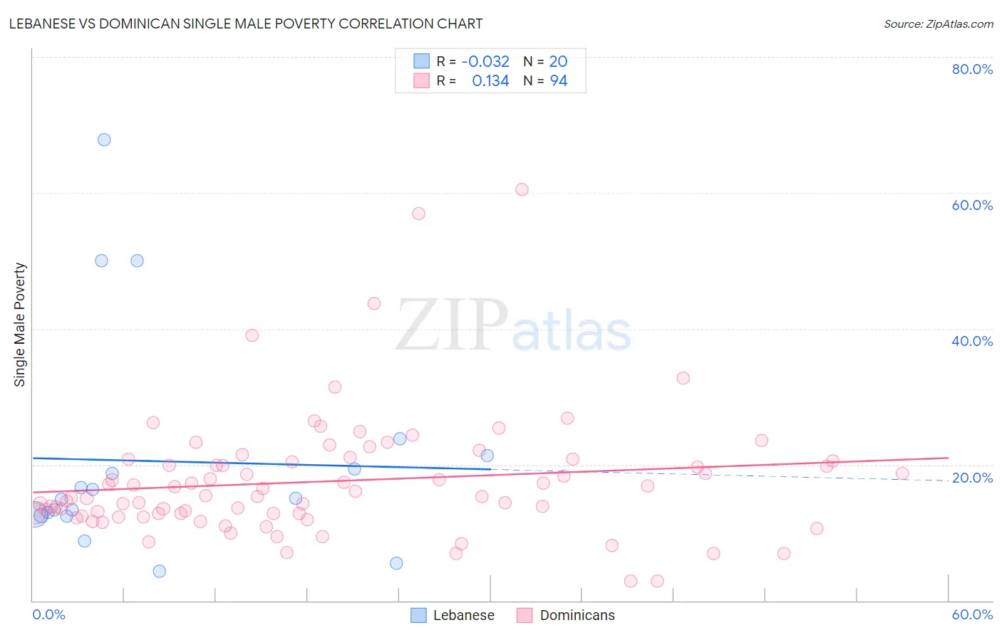 Lebanese vs Dominican Single Male Poverty