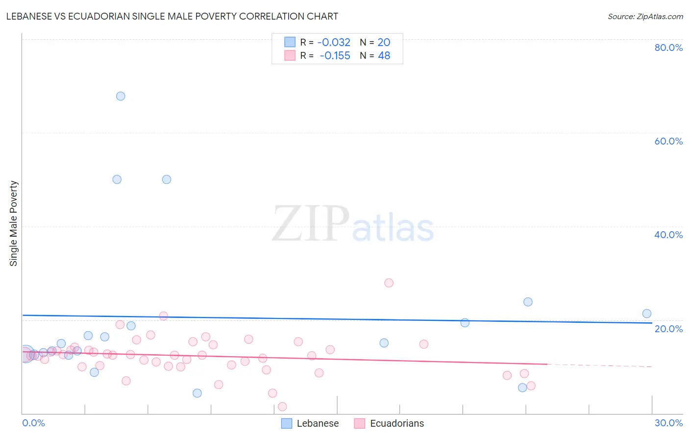 Lebanese vs Ecuadorian Single Male Poverty