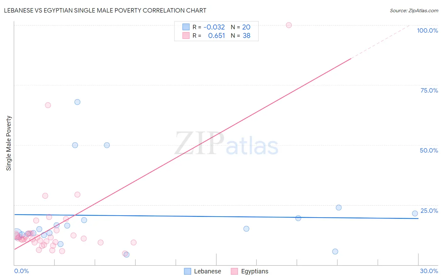Lebanese vs Egyptian Single Male Poverty