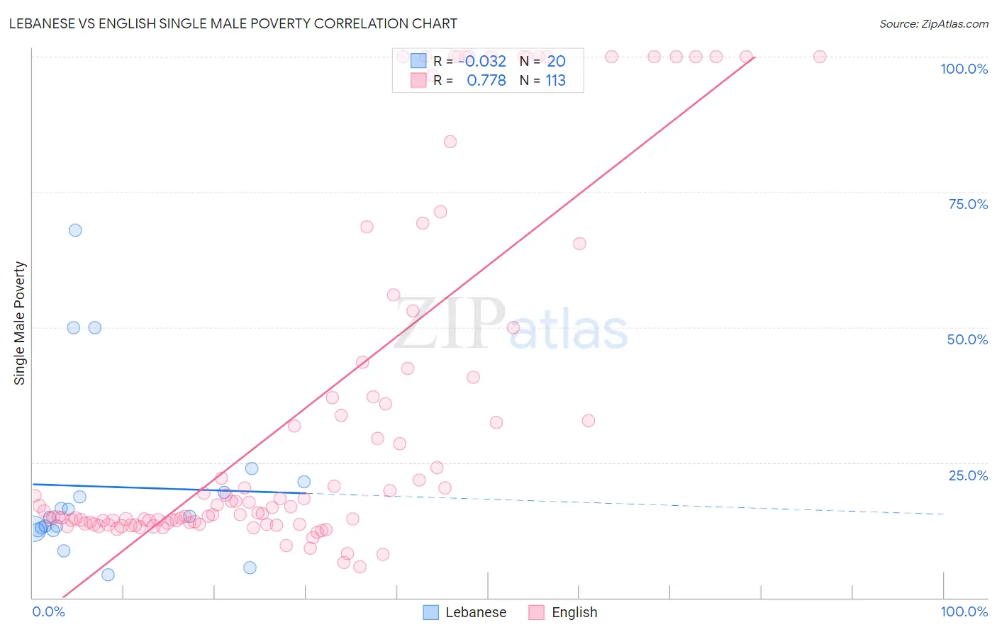 Lebanese vs English Single Male Poverty