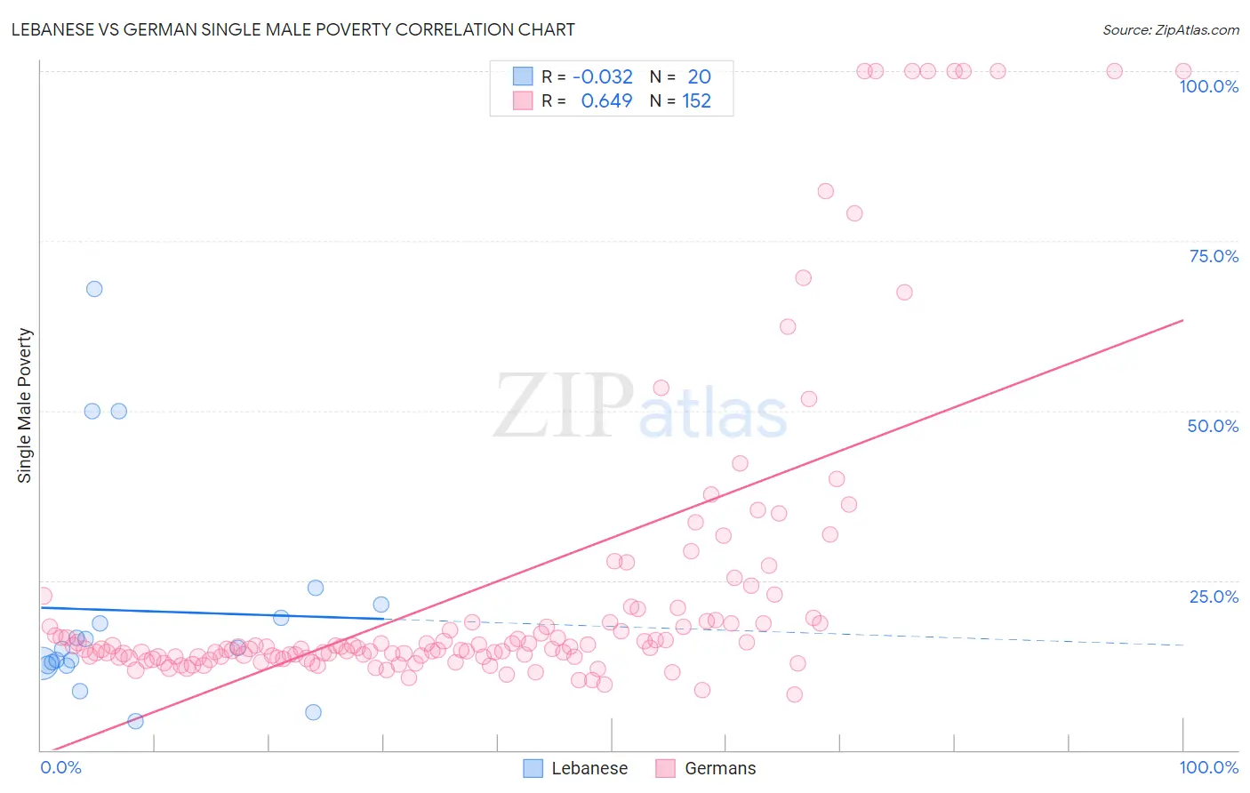 Lebanese vs German Single Male Poverty
