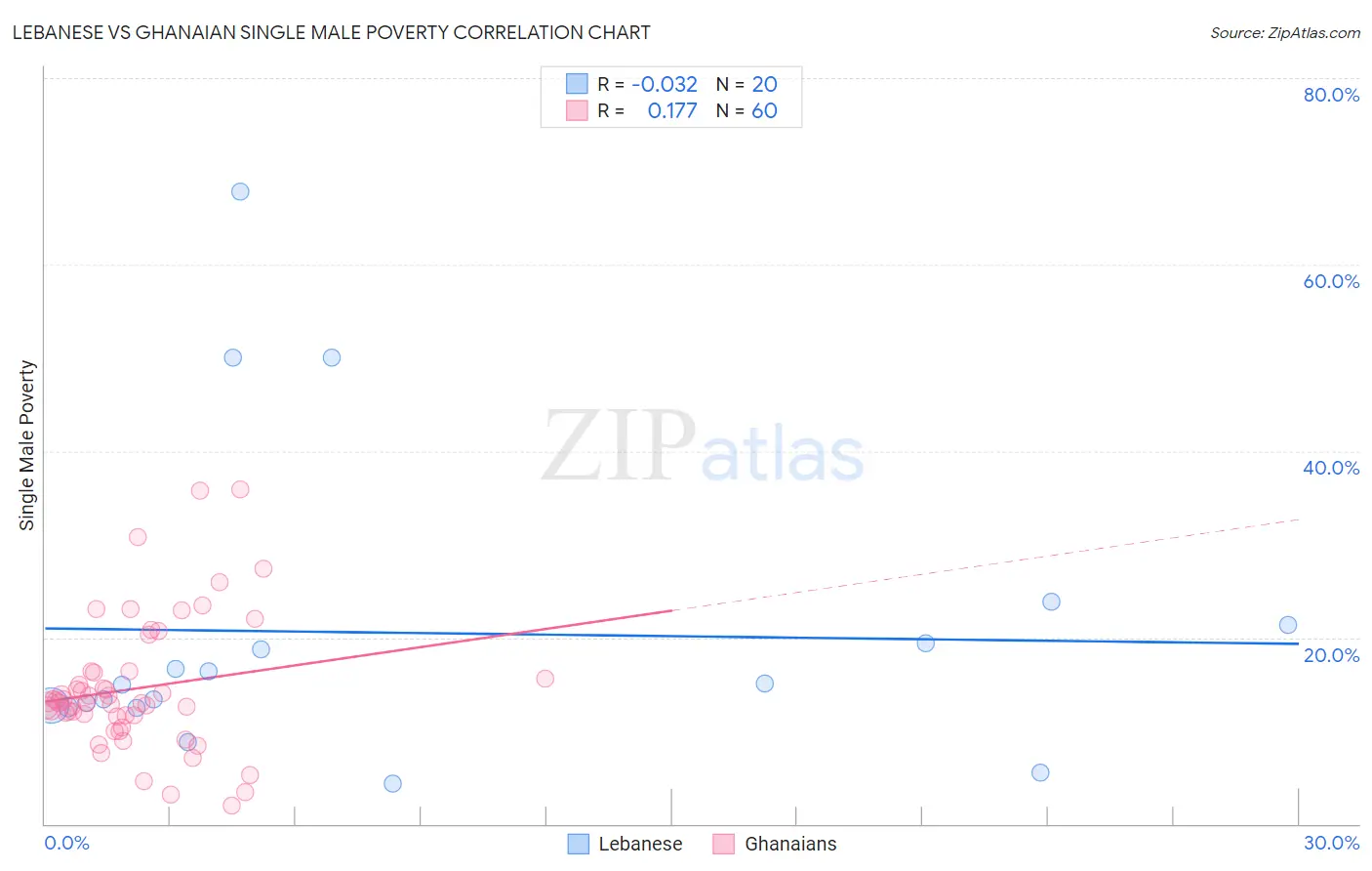 Lebanese vs Ghanaian Single Male Poverty