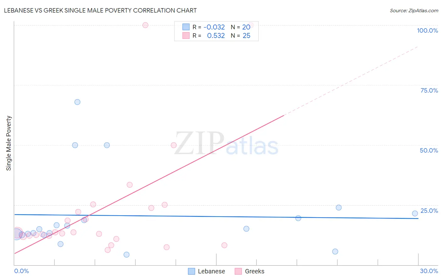 Lebanese vs Greek Single Male Poverty
