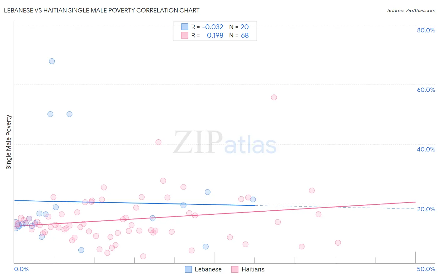 Lebanese vs Haitian Single Male Poverty