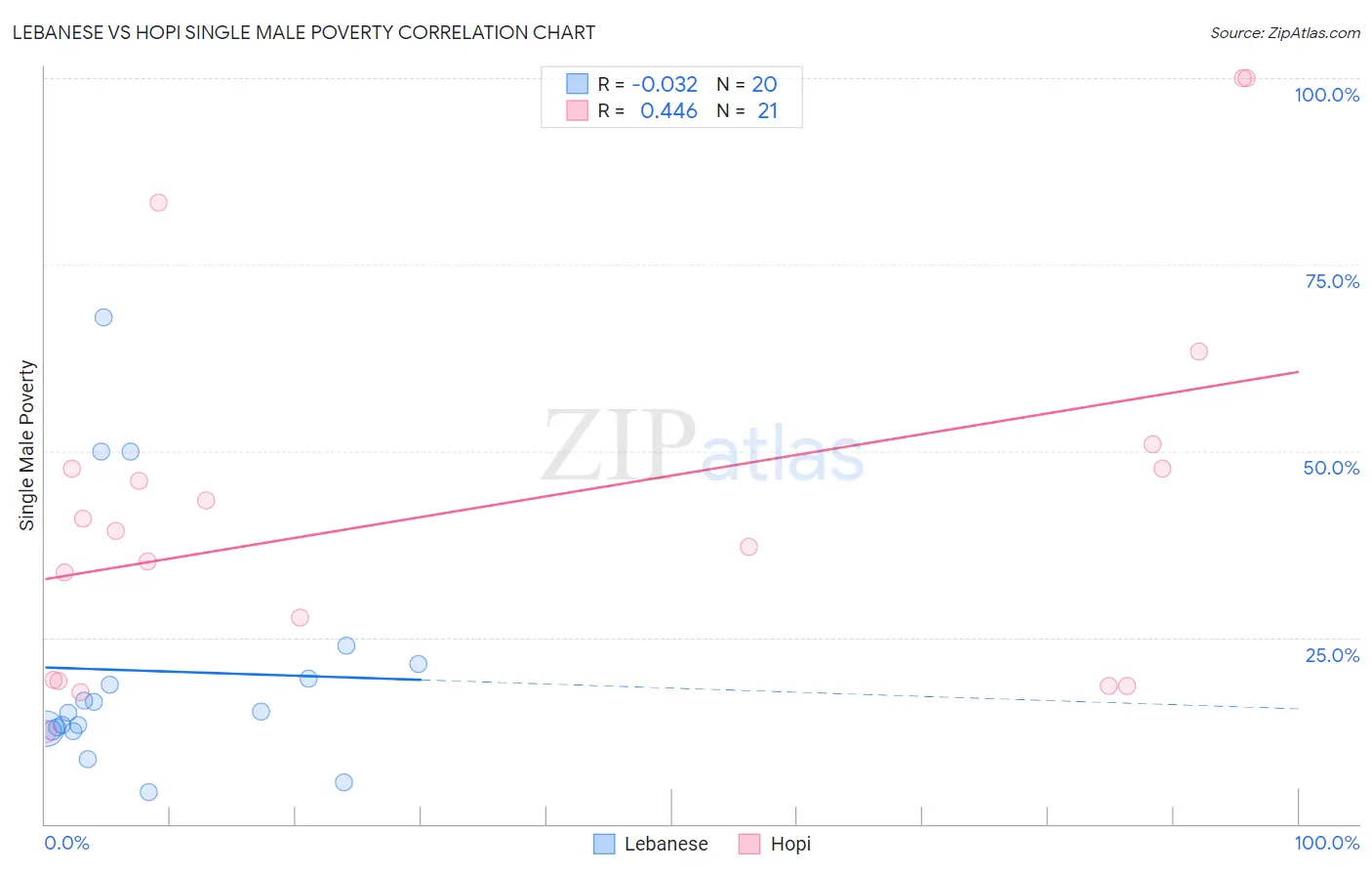 Lebanese vs Hopi Single Male Poverty