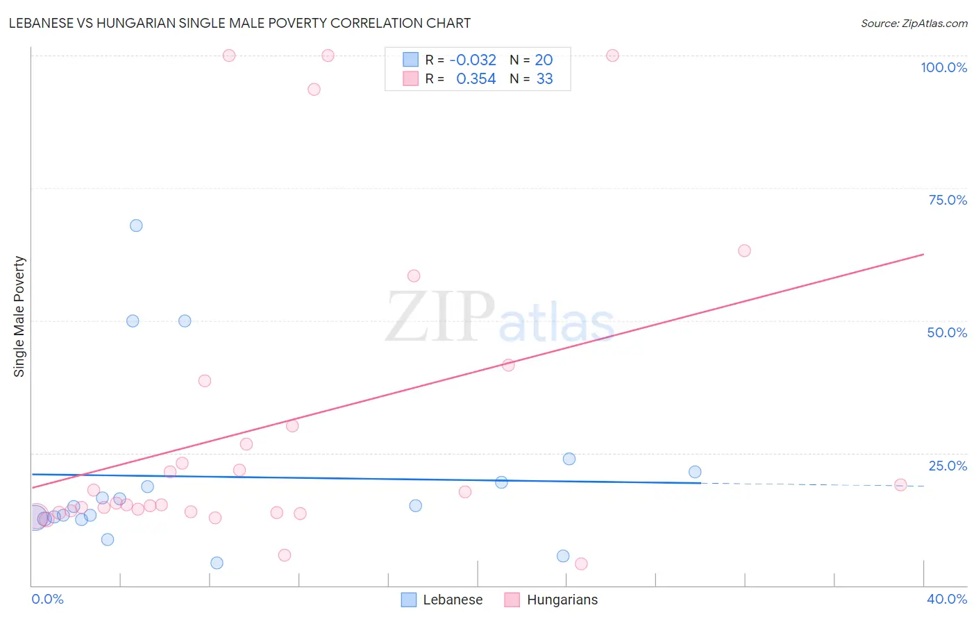 Lebanese vs Hungarian Single Male Poverty